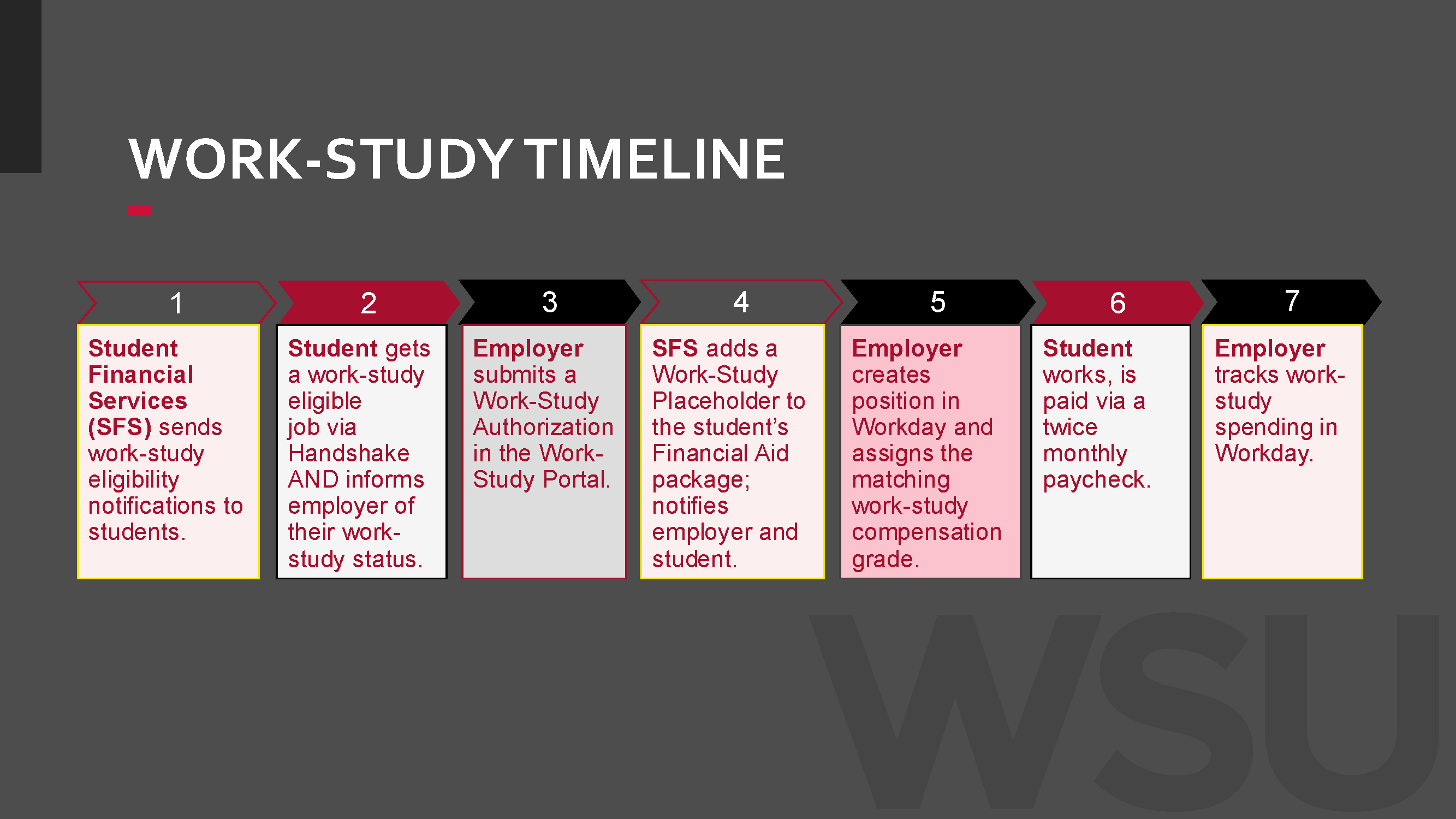 Employer Steps to Appoint Work-Study